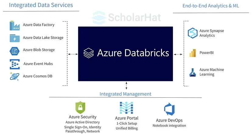 Azure AI Databricks